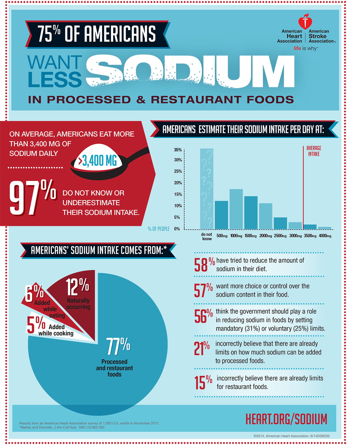 Infografía sobre El 75% de los estadounidenses desea reducir el sodio