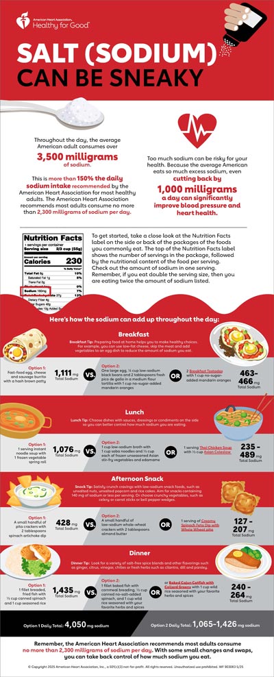 Sodium Can be Sneaky Infographic