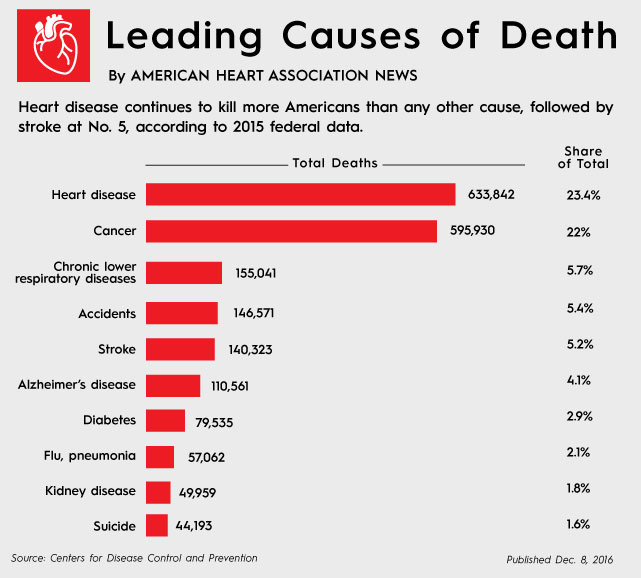 Heart disease, stroke death rates increase following decades of