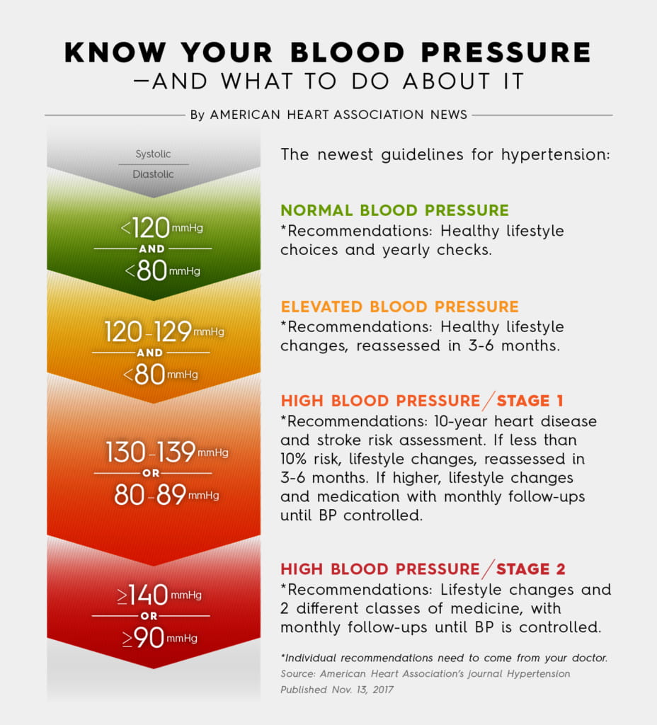 Nearly half of U.S. adults could now be classified with high blood pressure,  under new definitions | Go Red for Women, image size:928x1024