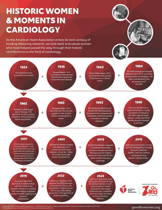 Historic Women and Moments in Cardiology
