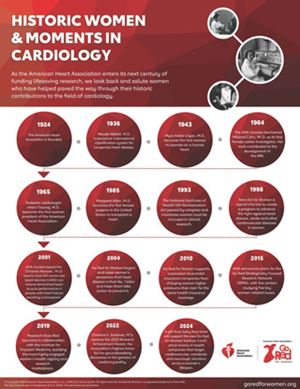 Historic Women and Moments in Cardiology