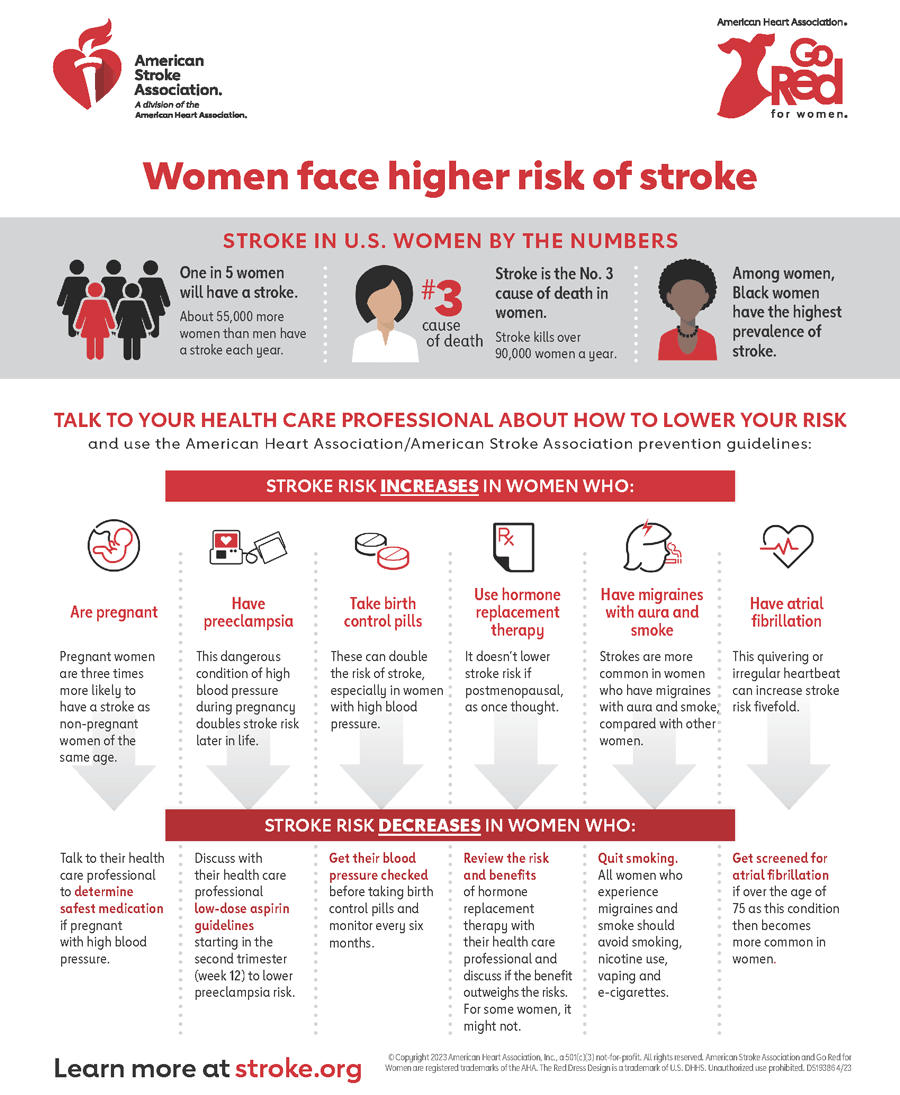 Infografía de Signos de alarma de ataques cardíacos y accidentes cerebrovasculares en mujeres