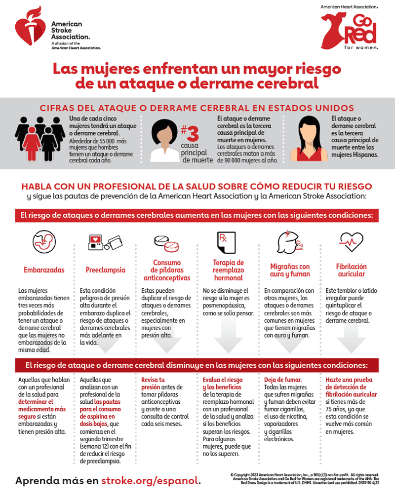 Las mujeres enfrentan un mayor riesgo de un ataque o derrame cerebral