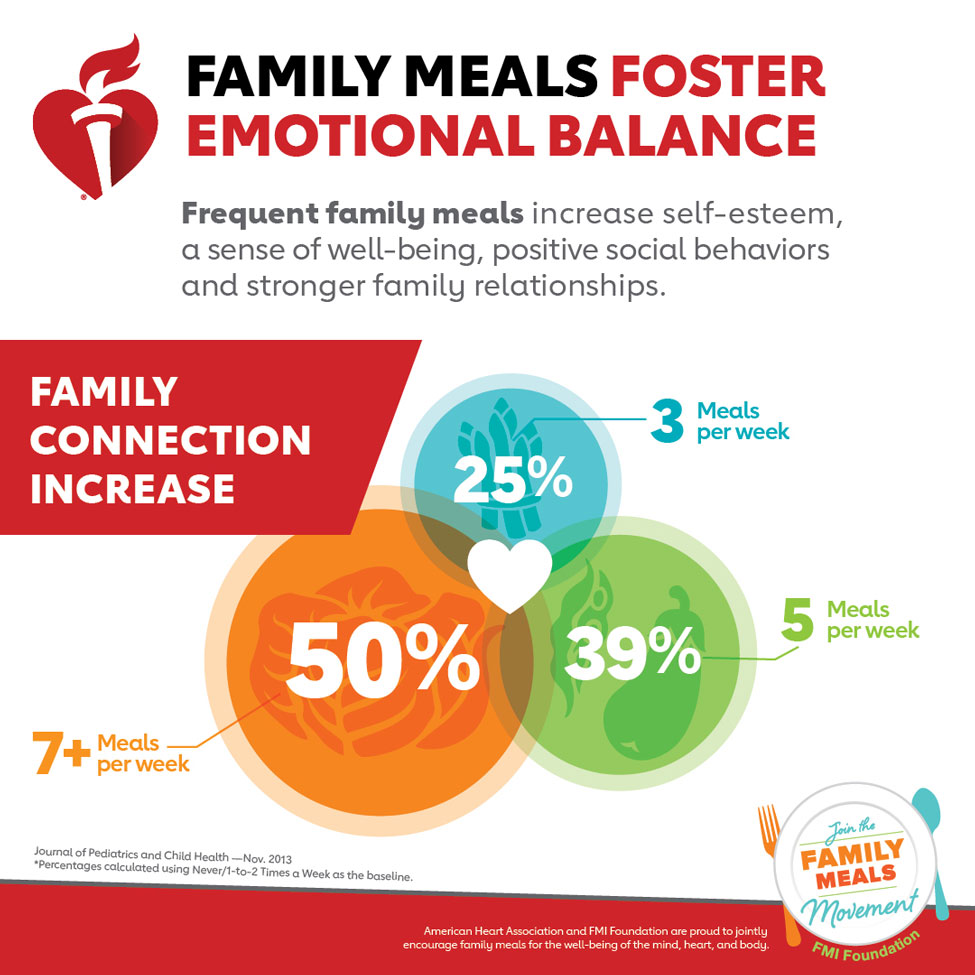 Infografía Las comidas familiares fomentan el equilibrio emocional. La American Heart Association y la FMI Foundation se enorgullecen de incentivar conjuntamente a las familias para el bienestar de la mente, el corazón y el cuerpo.
