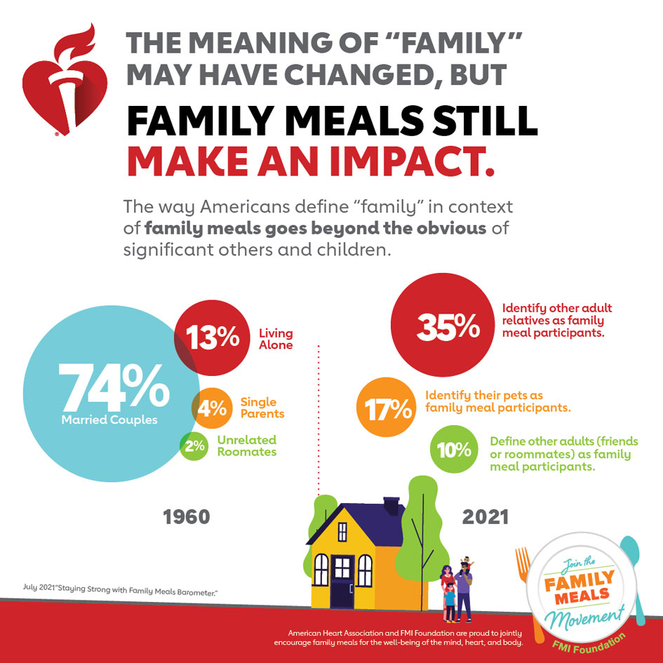 Infografía Las comidas familiares generan un impacto La American Heart Association y la FMI Foundation se enorgullecen de incentivar conjuntamente a las familias para el bienestar de la mente, el corazón y el cuerpo.