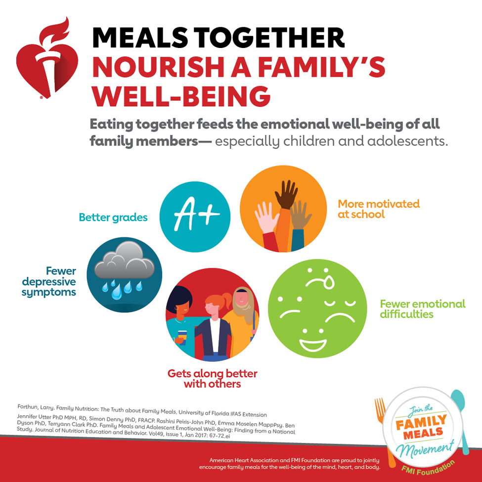 Infografía Las comidas familiares nutren el bienestar. La American Heart Association y la FMI Foundation se enorgullecen de incentivar conjuntamente a las familias para el bienestar de la mente, el corazón y el cuerpo.