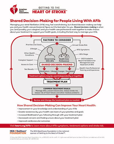 Shared Decision-Making for People living with AFib