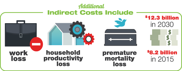 Entre los costos indirectos adicionales se incluyen la pérdida de trabajo, la pérdida de productividad doméstica, la pérdida por mortalidad prematura: Infografía