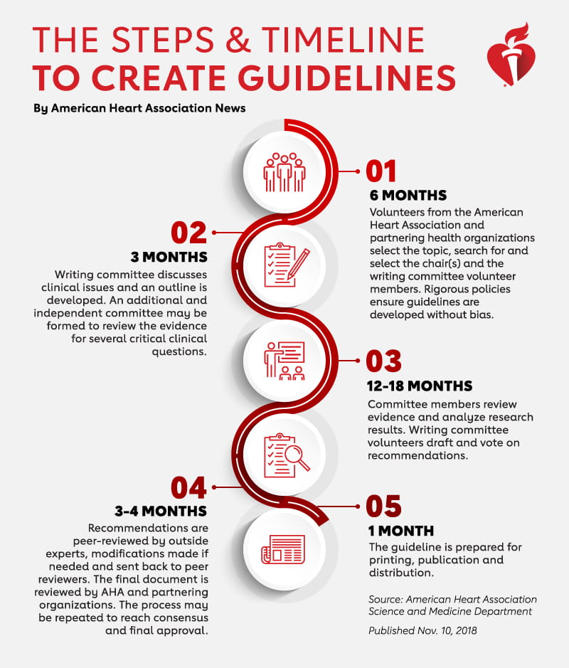 What Is A Medical Guideline And How Is It Created Go Red For Women what-is-a-medical-guideline-and-how-is-it-created-go-red-for-women