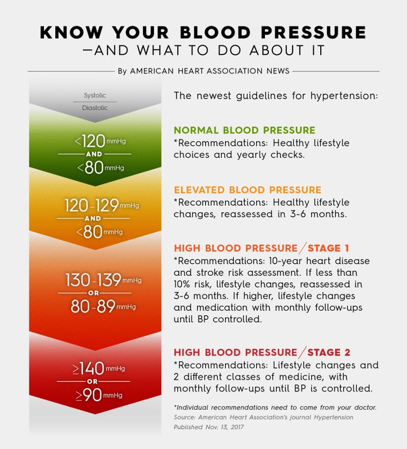 Hypertension Guidelines One Year Later Monitoring The Change Go Red