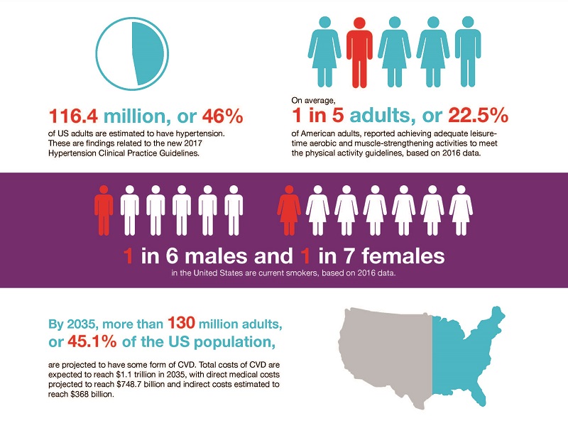 Cardiovascular diseases affect nearly half of American adults