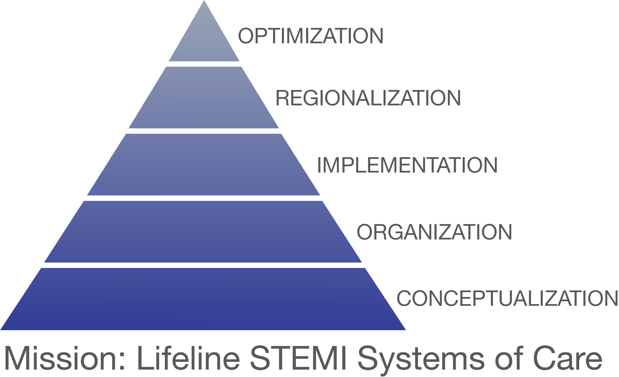 Mission Lifeline STEMI Systems of Care Pyramid