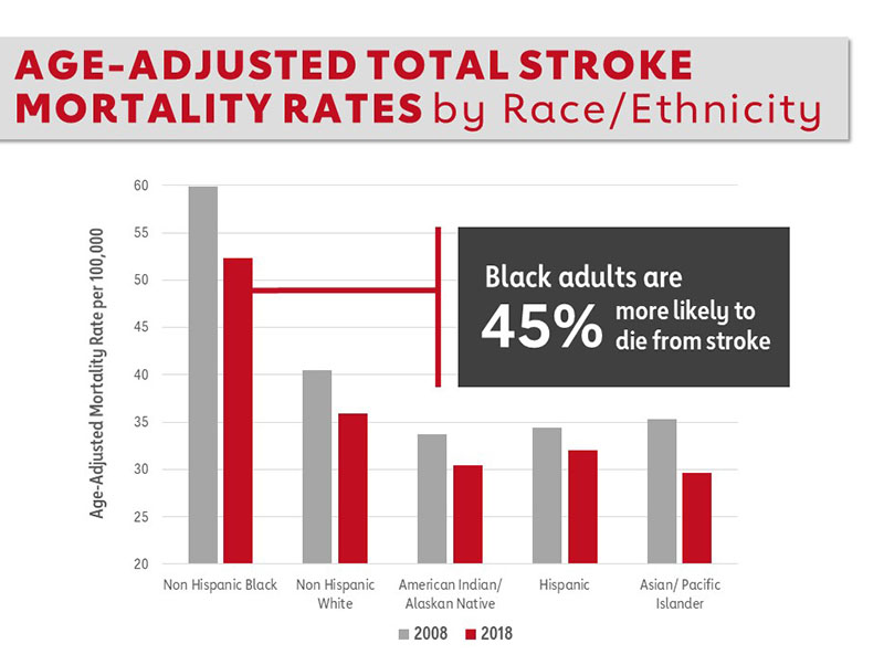 Structural Racism Stroke Graph