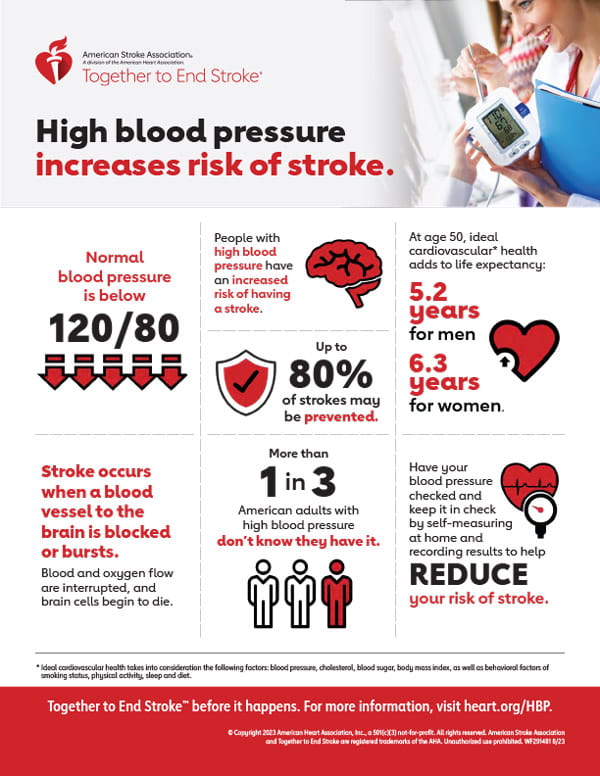 image of infographic on high blood pressure and risk of stroke