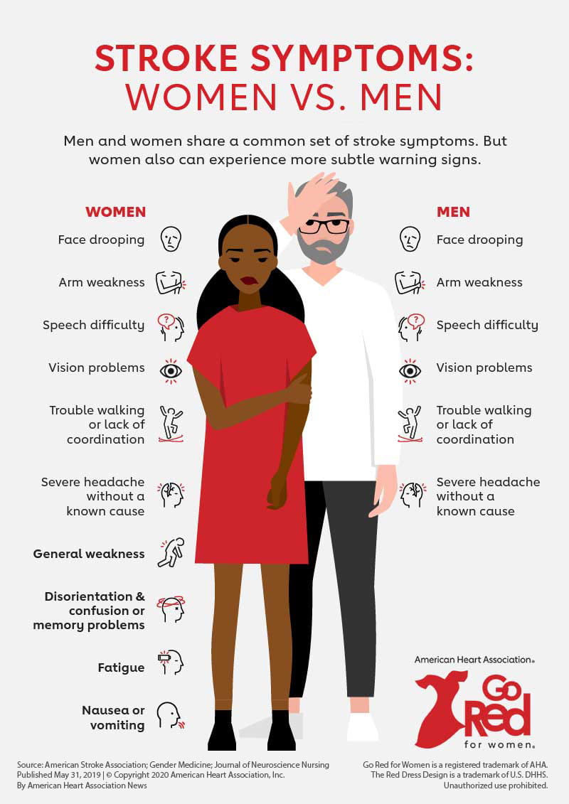 Symptoms Of A Stroke In Women Vs Men Go Red For Women