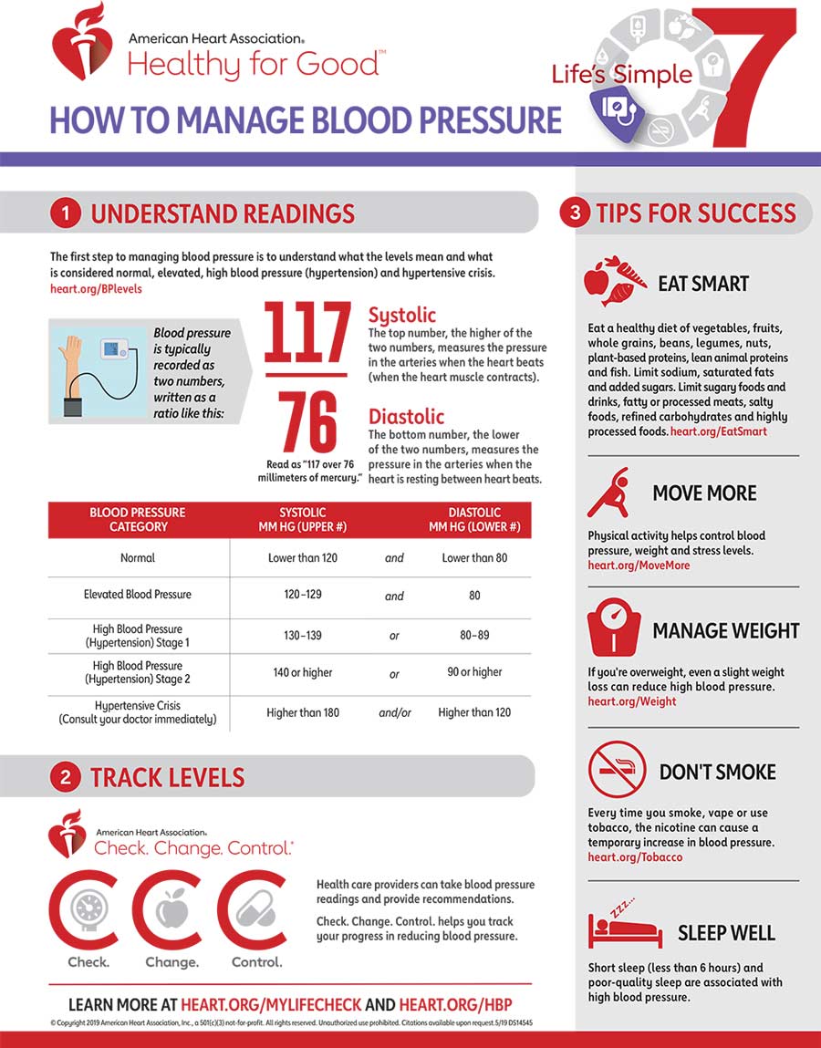 Infografía de Life's Simple 7 sobre la presión arterial..