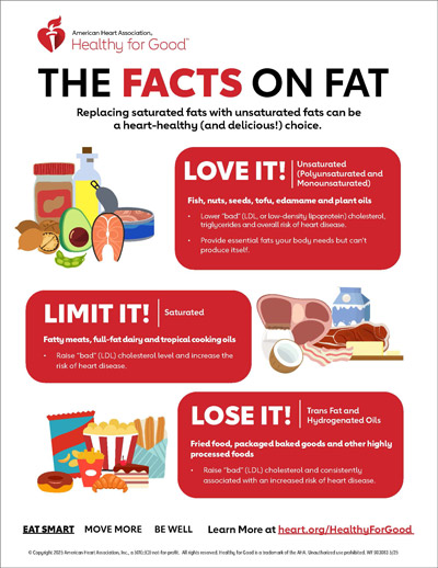 The Facts on Fats Infographic thumbnail