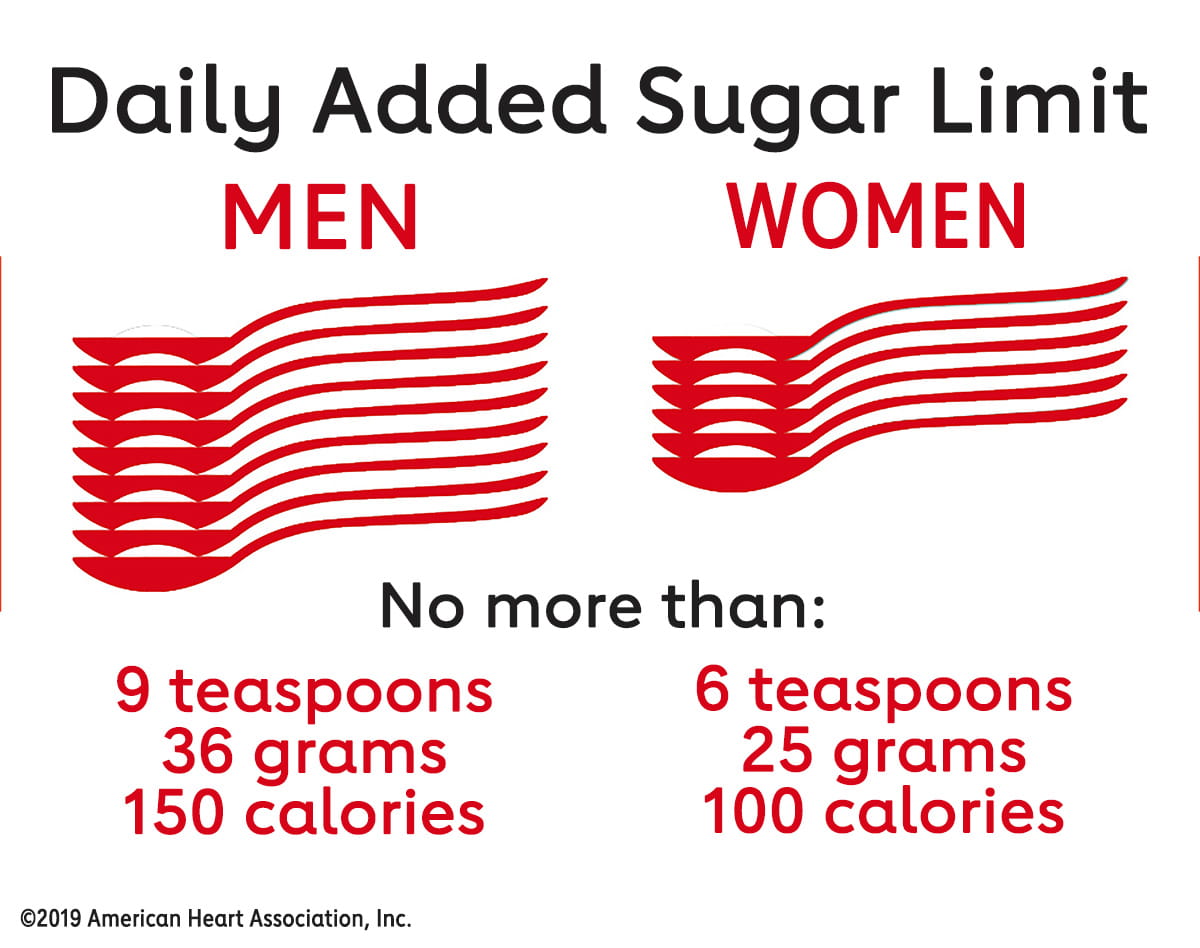Recomendación de límite de azúcar diario de la American Heart Association